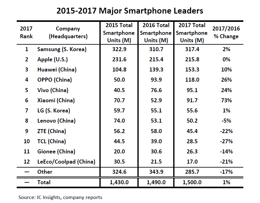 market share smartphones IC insights