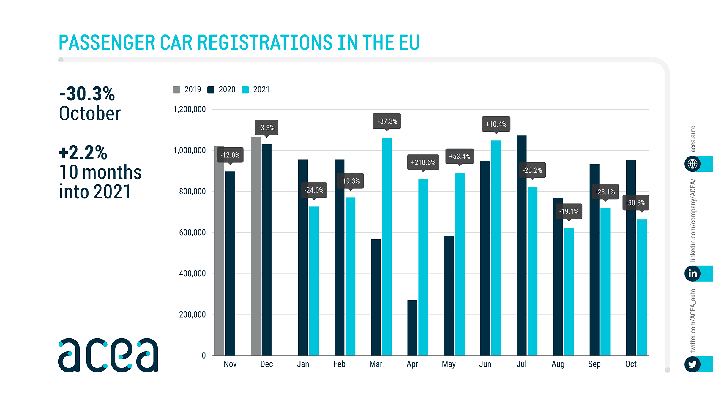 European New Car Registrations October 2021
