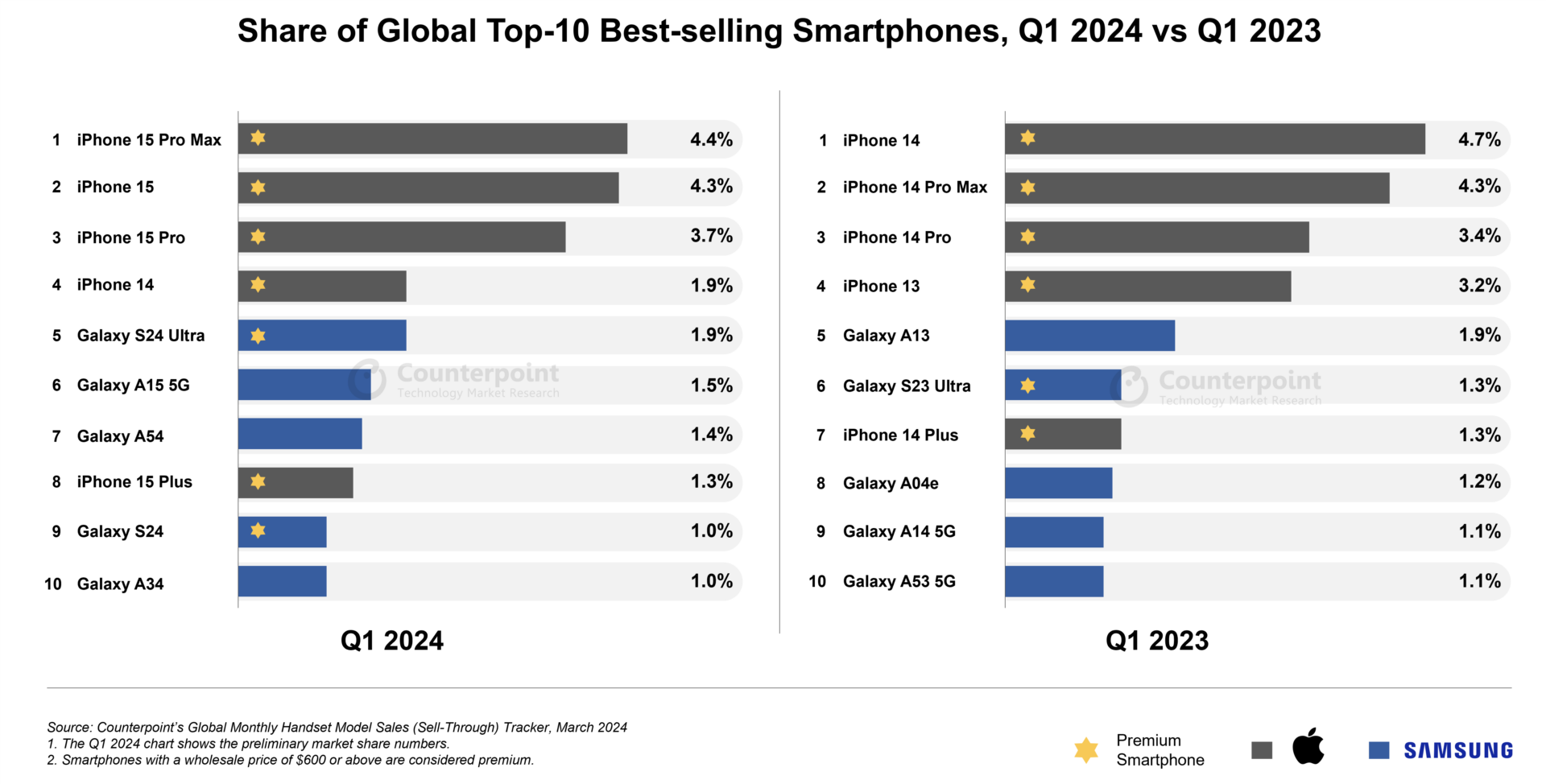 top 10 smartphones 2024 q1