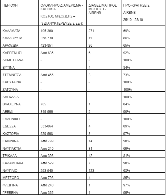 Πηγή/Επεξεργασία: Πλατφόρμες βραχυχρόνιας μίσθωσης / Πανελλαδικό Δίκτυο E-Real Estates , Ζητούμενο Κόστος διαμονής για 2 ενήλικες & 2 παιδία, μπορεί να φιλοξενήσει και 6 άτομα ανάλογα με την πολιτική του εκάστοτε ιδιοκτήτη – διαχειριστή. Ολόκληρο διαμέρισμα ή/και κατοικία.