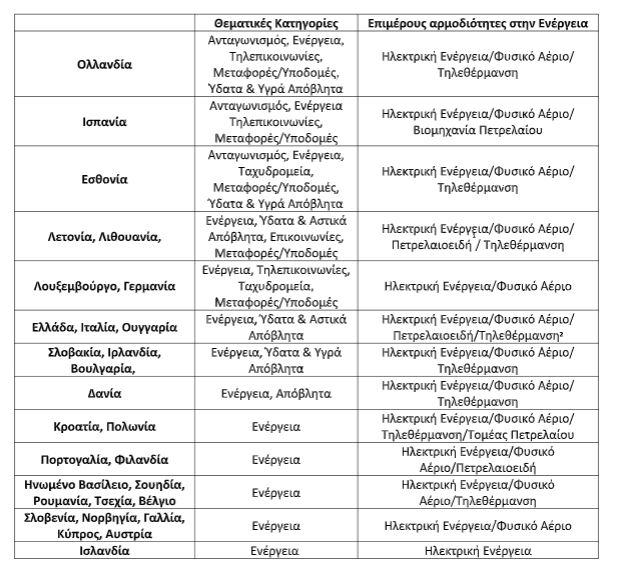 Πίνακας 1. Ομαδοποίηση εθνικών Ρυθμιστικών Αρχών με βάση το πλήθος και την ομοιογένεια των αρμοδιοτήτων τους.