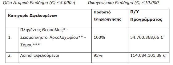 exoikonomo 2025 epixorigisi