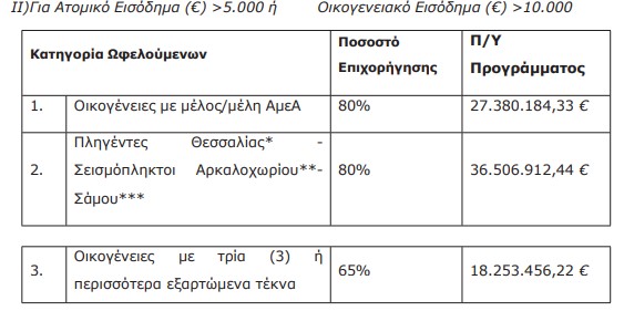 exoikonomo 2025 epixorigisi 2