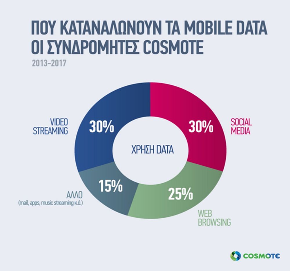 cosmote mobile data