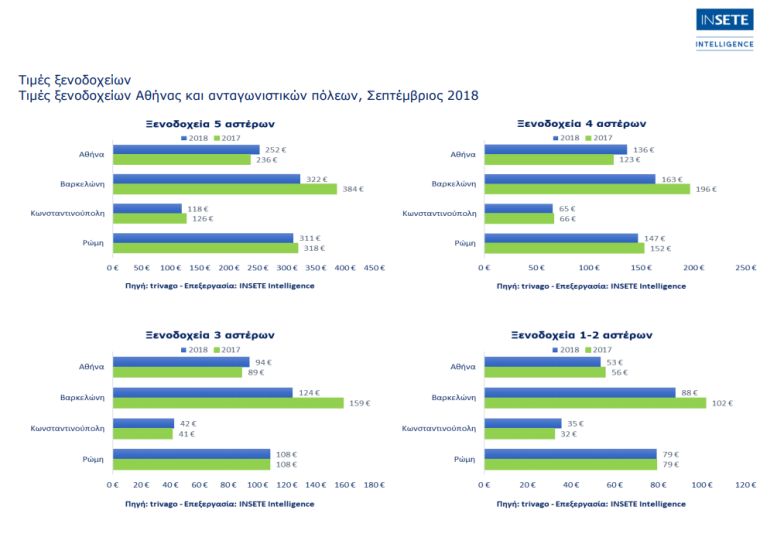 Τιμές ξενοδοχείων Αθήνα, Βαρκελώνη, Ρώμη 