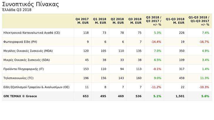 πωλήσεις ηλεκτρονικών προϊόντων GFK Temax