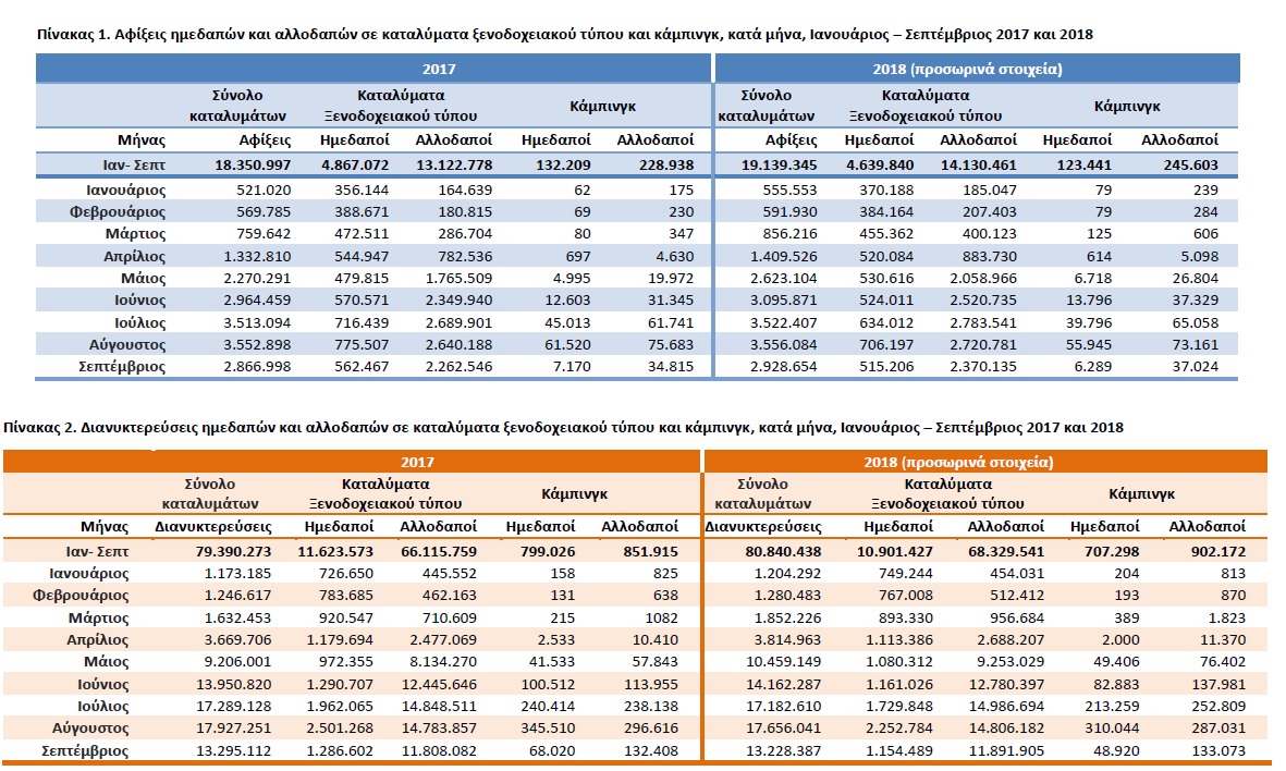Αφίξεις τουριστών 2019