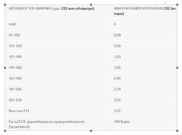 τέλη κυκλοφορίας