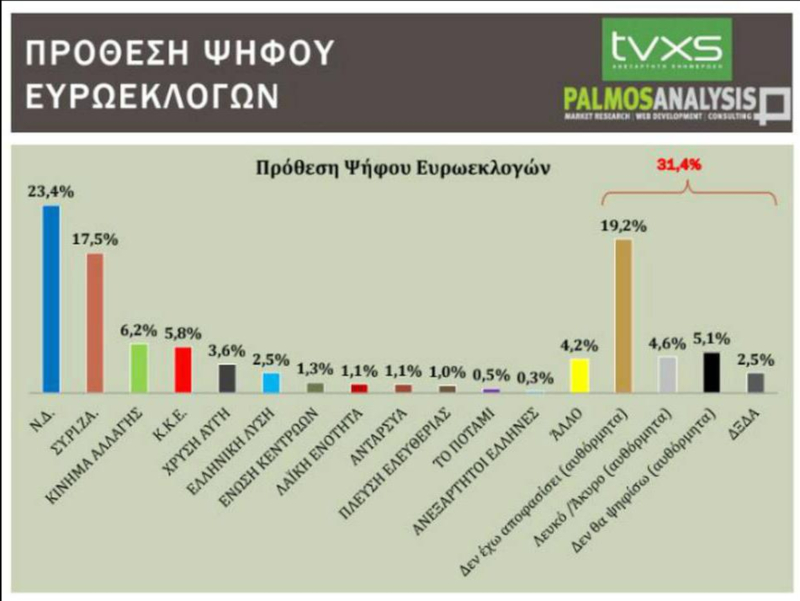 Δημοσκόπηση Ευρωεκλογές