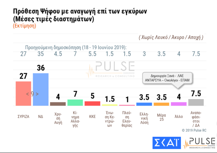 Δημοσκόπηση