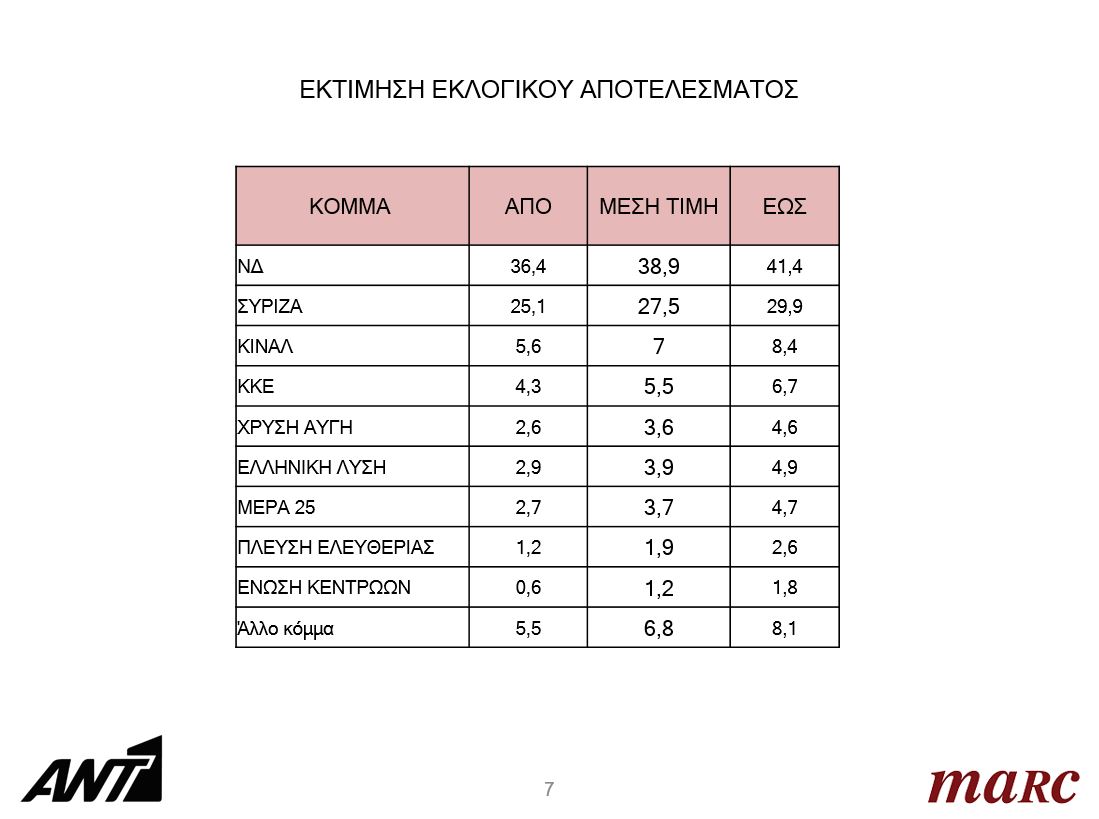 Δημοσκόπηση