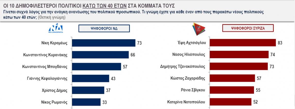 Δημοφιλέστεροι