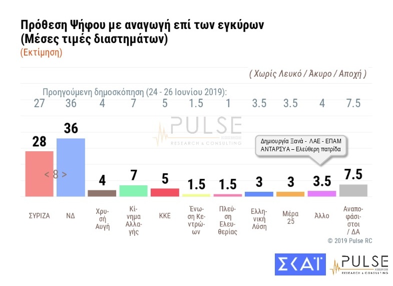 ΔΗμοσκόπηση