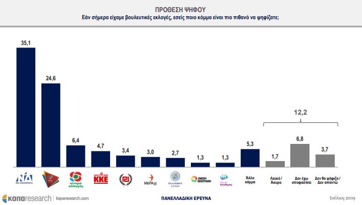 Δημοσκόπηση