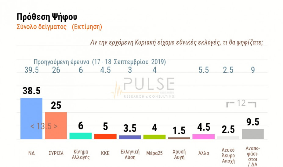 Δημοσκόπηση