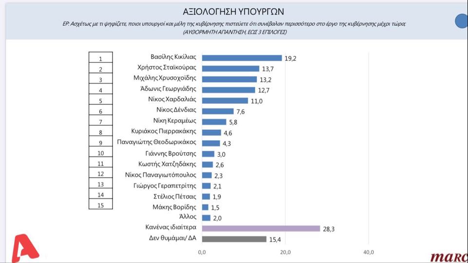 Δημοσκόπηση