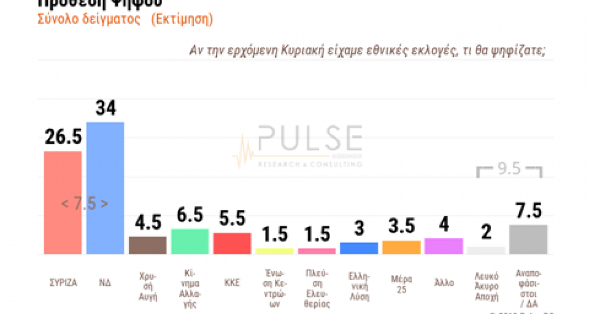 Δημοσκόπηση Pulse: Στις 8 μονάδες η διαφορά ΝΔ – ΣΥΡΙΖΑ – Επτά κόμματα μπαίνουν στη Βουλή (pics)