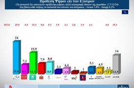 Σενάρια για την παραίτηση Πατέλη - Το τρίποντο της Μιλένας στο TikTok