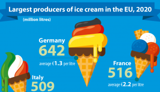 Από που έρχεται το παγωτό μας; - Τι δείχνουν τα στοιχεία της Eurostat