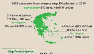 Green Tank: Οι ενεργειακές κοινότητες στις λιγνιτικές περιοχές της Ελλάδας