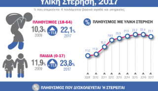Έξι φορές πλουσιότερο το 20% των Ελλήνων από το φτωχότερο 20%