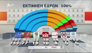 155 -167 έδρες δίνει στη Νέα Δημοκρατία το τελικό Exit Poll 