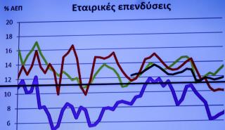 ΙΟΒΕ: Μικρή βελτίωση του οικονομικού κλίματος στην Ελλάδα τον Φεβρουάριο