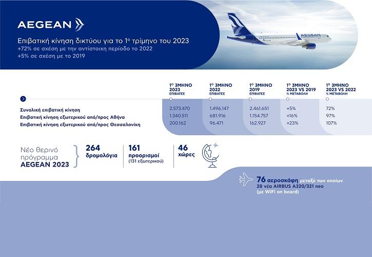 72% αύξηση επιβατικής κίνησης από το 2022 με 2.6 εκατ. επιβάτες το 1ο τρίμηνο του 2023 για την AEGEAN
