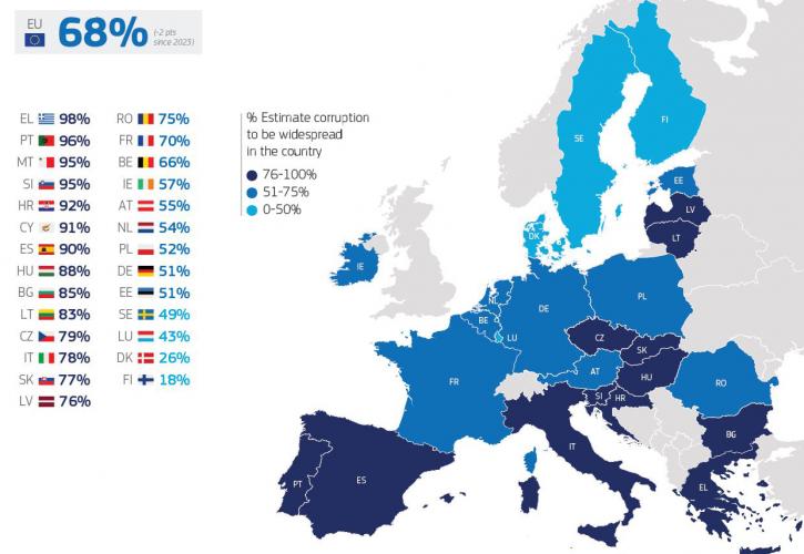 Το 98% των Ελλήνων βλέπει διαφθορά στη χώρα - Η σύγκριση με την Ευρώπη