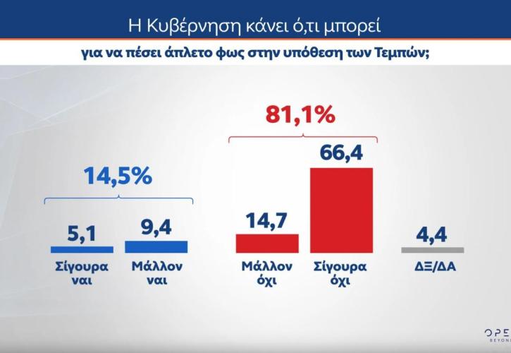 Τα συναισθήματα των πολιτών για τα Τέμπη - Τι τους γεμίζει οργή