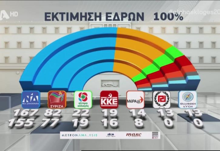 155 -167 έδρες δίνει στη Νέα Δημοκρατία το τελικό Exit Poll 