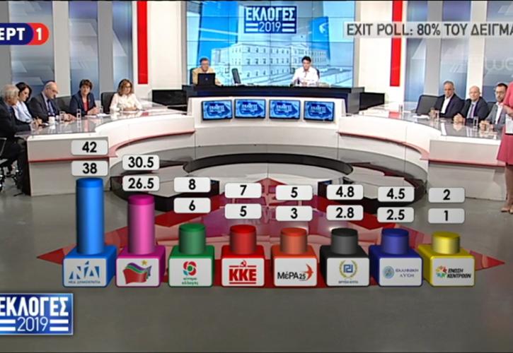 Exit Poll: Πρώτη η ΝΔ με 38%-42% και έως 167 έδρες