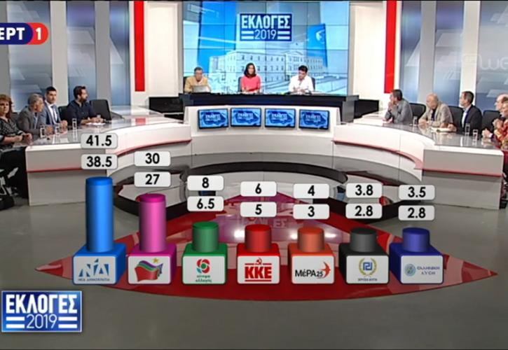 ΝΔ με 38,5%-41,5% και έως 167 έδρες δείχνει το τελικό exit poll